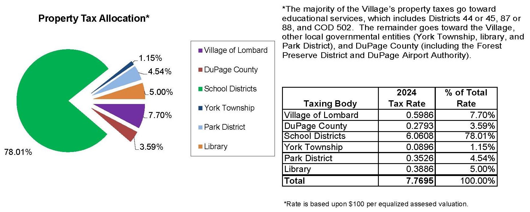 Dollar Bill Property Tax by Entity 2024 for 2025