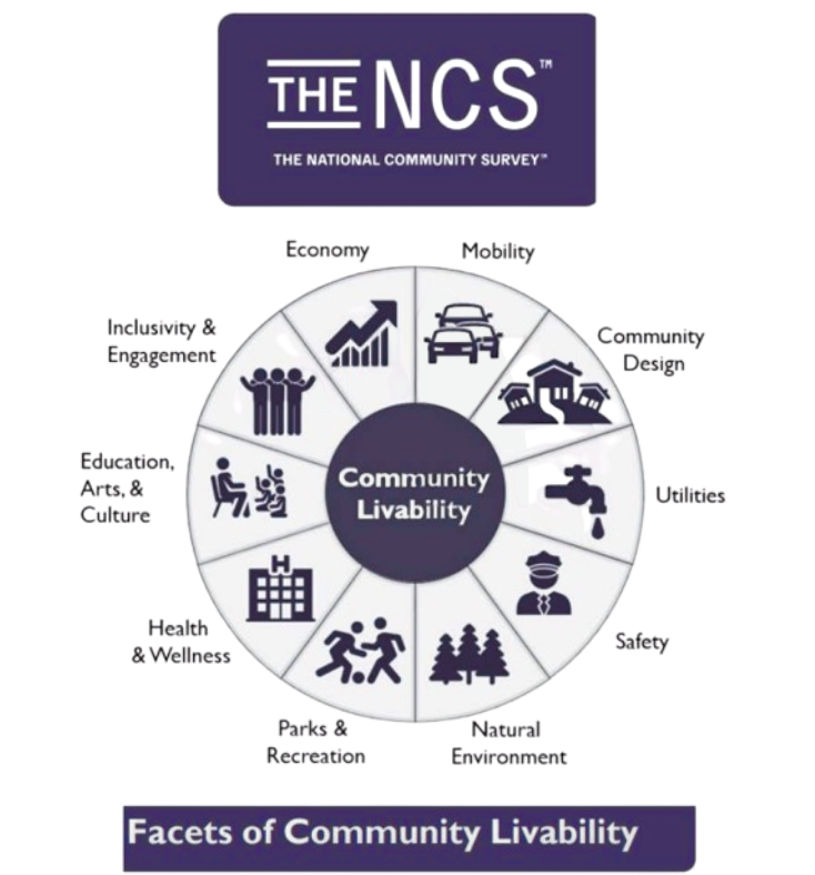 chart outlining the 10 facets of livability for the national community survey